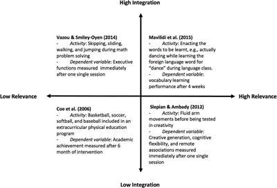 A Narrative Review of School-Based Physical Activity for Enhancing Cognition and Learning: The Importance of Relevancy and Integration
